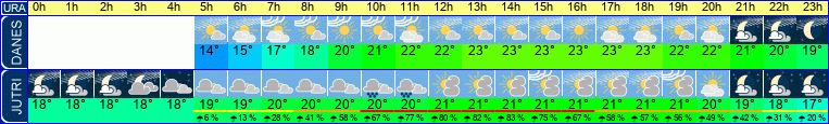 Wetter
