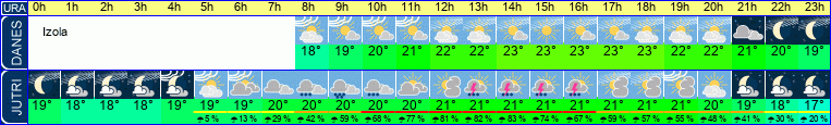 Wetter