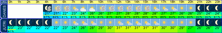 vreme