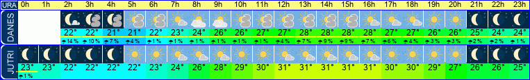 vreme