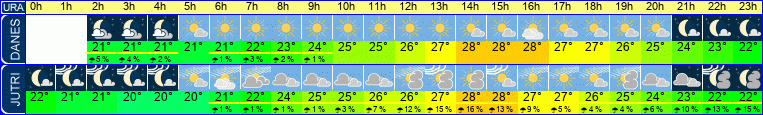 Wetter