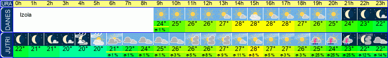 Wetter