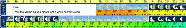 Wetter