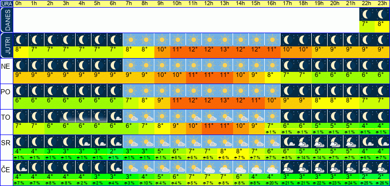 Vreme po urah 7 dni