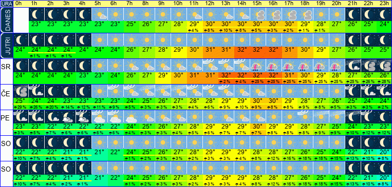 Wetter pro Stunde 7 Tage