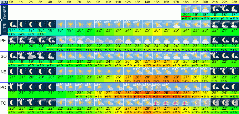 Wetter pro Stunde 7 Tage