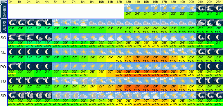 Wetter pro Stunde 7 Tage
