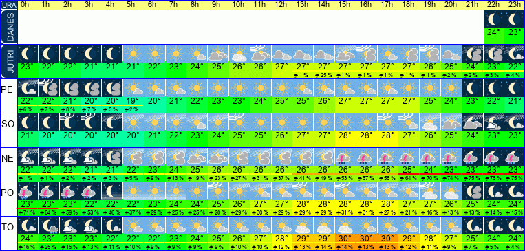 Wetter pro Stunde 7 Tage