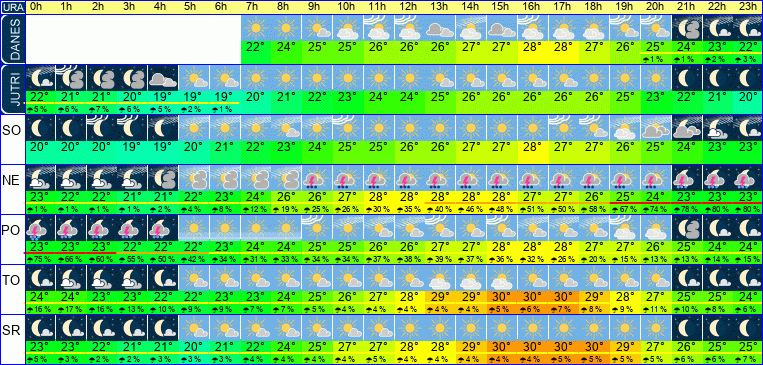 Wetter pro Stunde 7 Tage