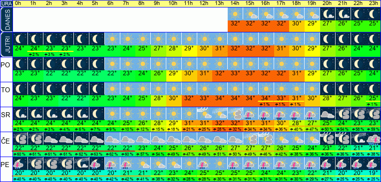 Wetter pro Stunde 7 Tage