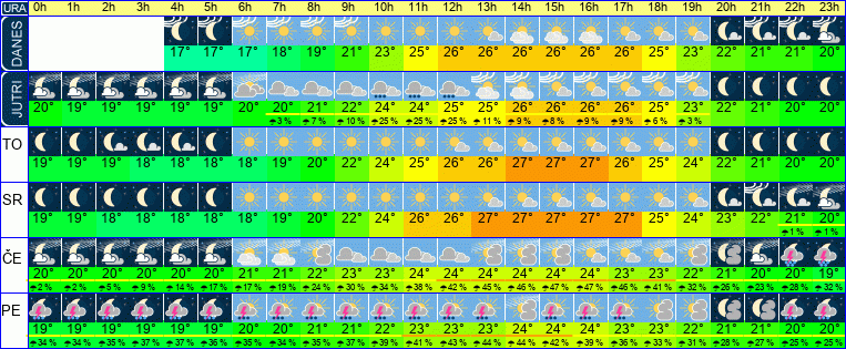 Wetter pro Stunde 7 Tage