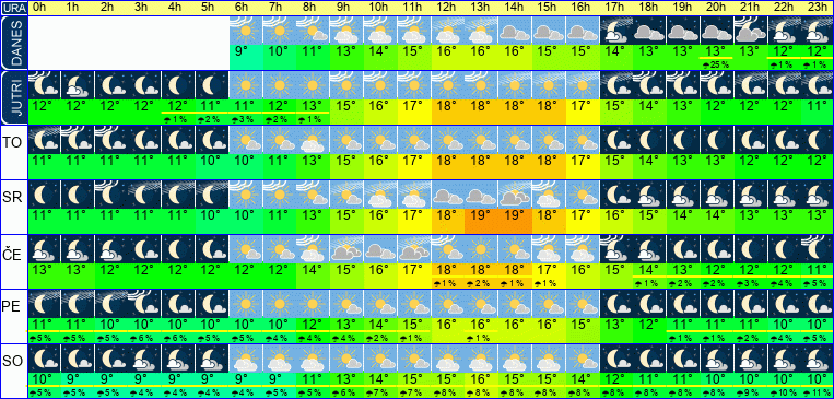 Wetter pro Stunde 7 Tage