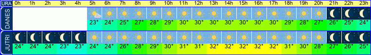 vreme