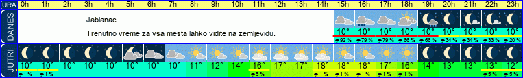 vreme