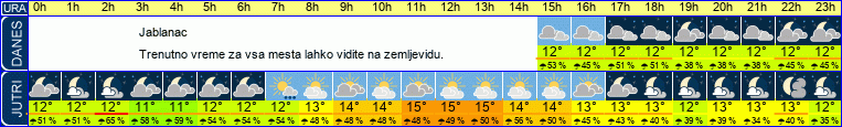 vreme