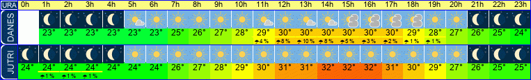 Wetter