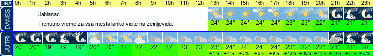 Wetter