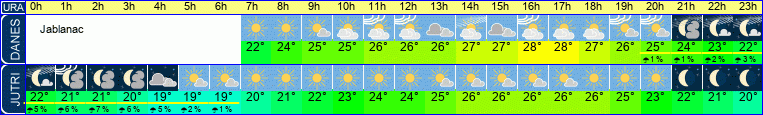 Wetter