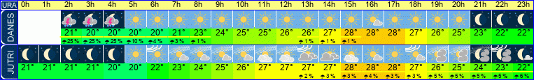 vreme