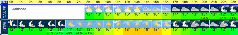 Wetter