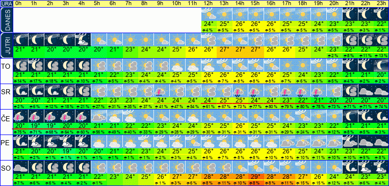 Wetter pro Stunde 7 Tage