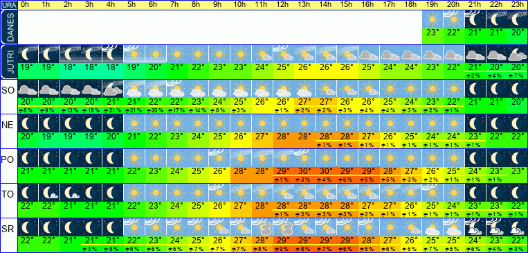 Wetter pro Stunde 7 Tage