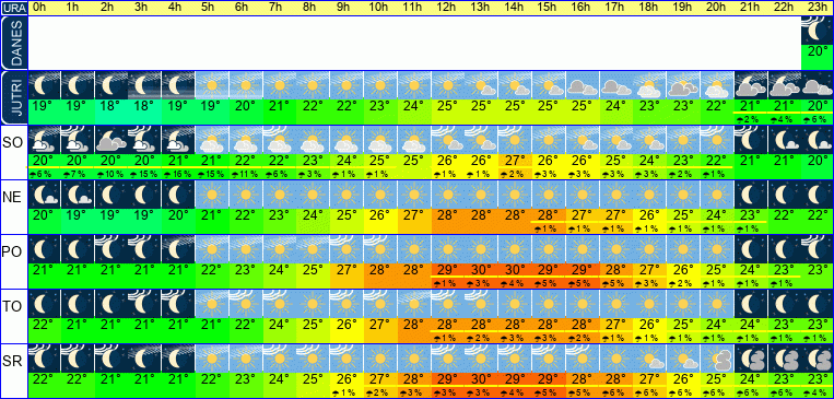 Wetter pro Stunde 7 Tage