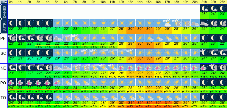 Wetter pro Stunde 7 Tage
