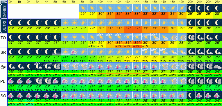 Wetter pro Stunde 7 Tage