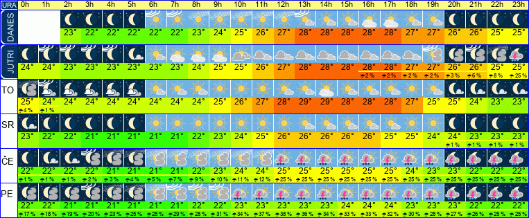 Wetter pro Stunde 7 Tage