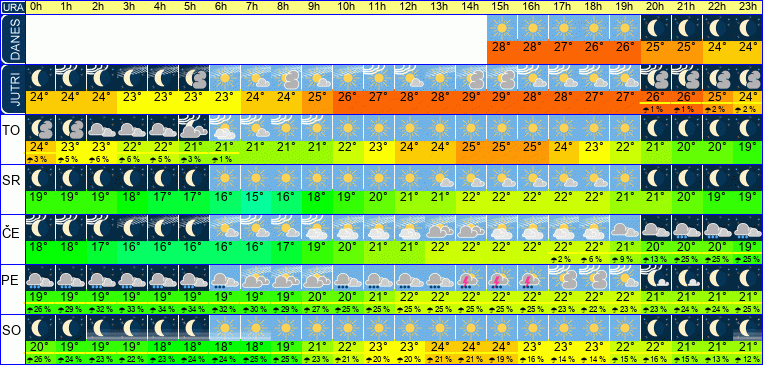 Wetter pro Stunde 7 Tage