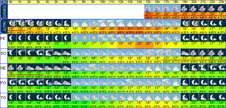 Wetter pro Stunde 7 Tage