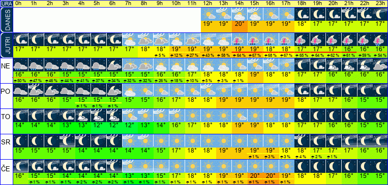 Wetter pro Stunde 7 Tage