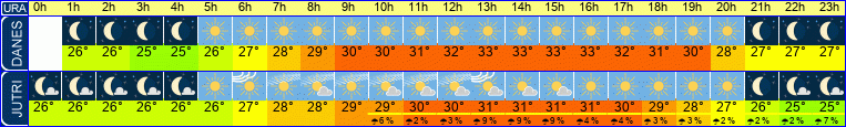vreme