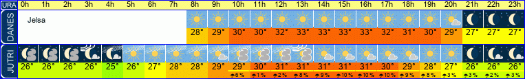 vreme