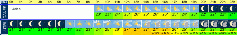 vreme