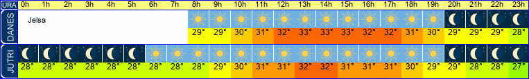 Wetter
