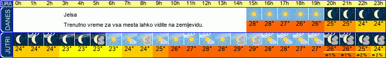 Wetter