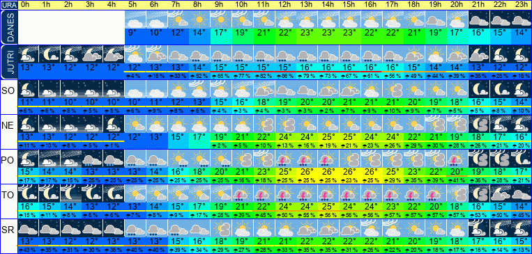 Wetter pro Stunde 7 Tage