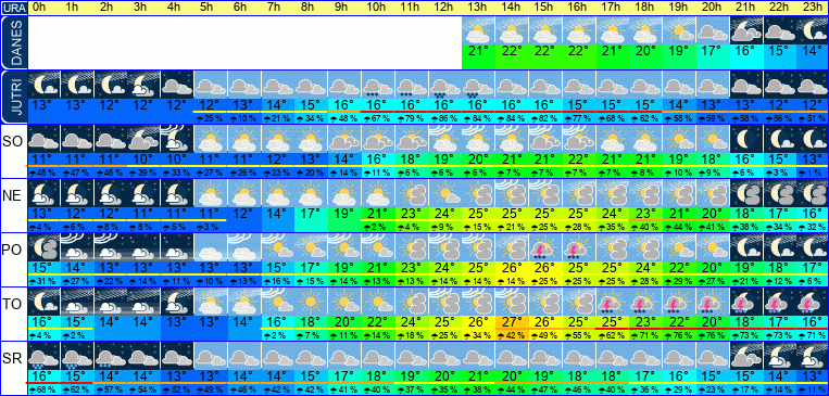 Wetter pro Stunde 7 Tage