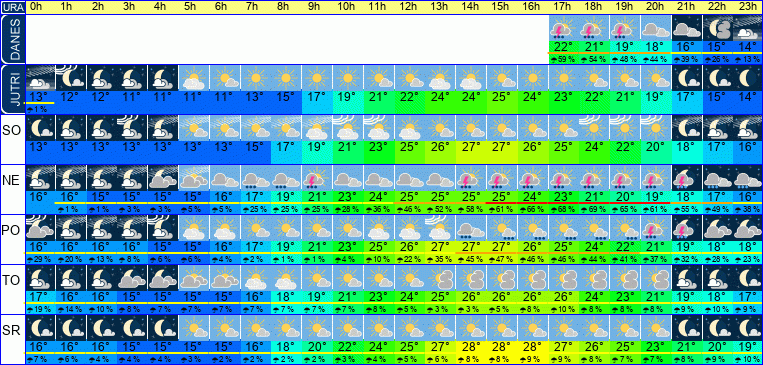 Wetter pro Stunde 7 Tage