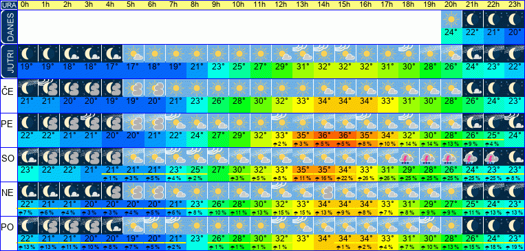 Wetter pro Stunde 7 Tage