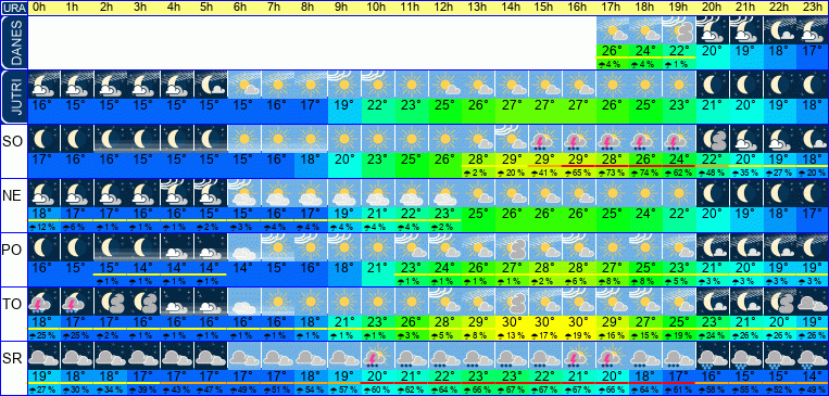 Wetter pro Stunde 7 Tage