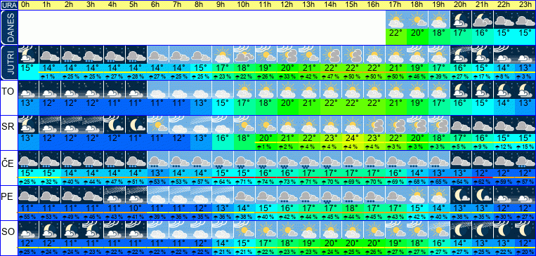 Wetter pro Stunde 7 Tage