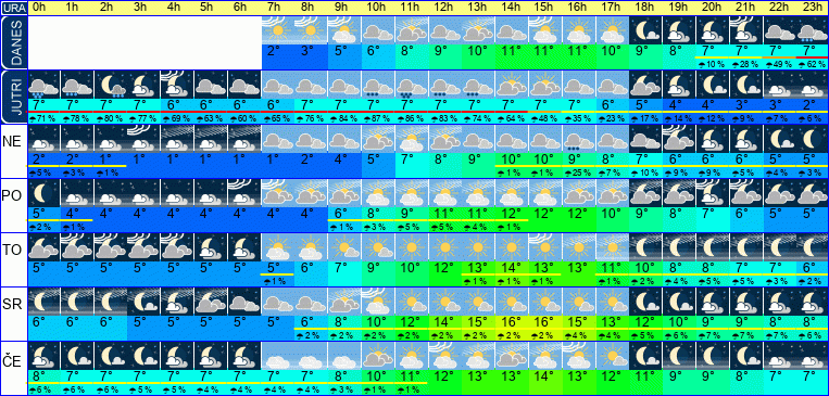Wetter pro Stunde 7 Tage