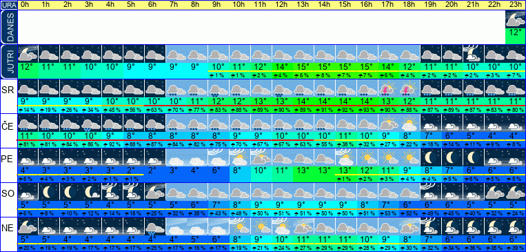 Wetter pro Stunde 7 Tage