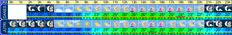 vreme