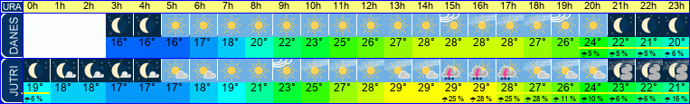 vreme
