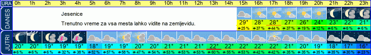 vreme