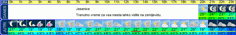vreme